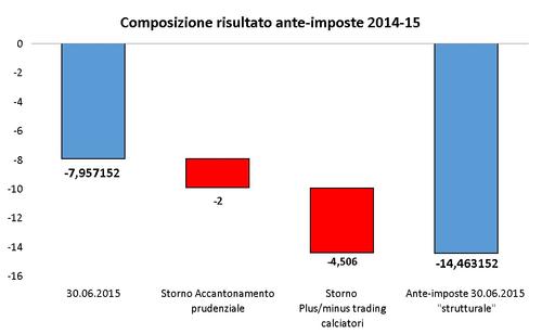 BILANCIO HELLAS 30.06.2015: SI SALVI CHI PUO'! (prima parte)