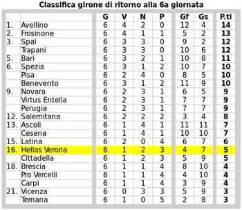 IL VERONA (E L'UMORE) IN CADUTA LIBERA