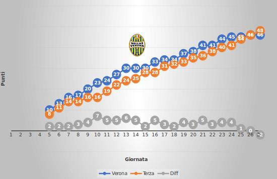 IL VERONA (E L'UMORE) IN CADUTA LIBERA