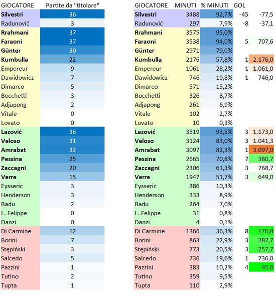 ANALISI del MINUTAGGIO 2019-20