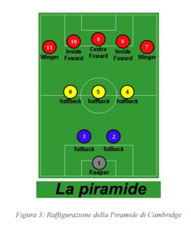 la "piramide di Cambridge"