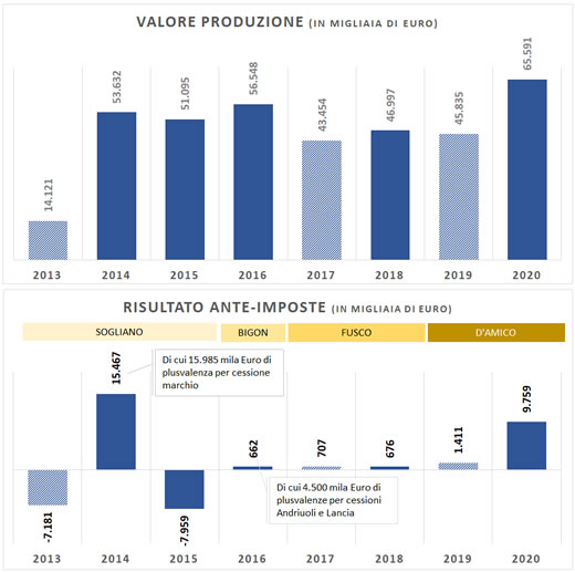 Tabella 1. Valore della produzione e risultati ante-imposte Hellas Verona negli anni di Setti