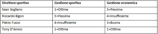 Tabella 2. Le pagelle dei direttori sportivi negli anni di presidenza Setti