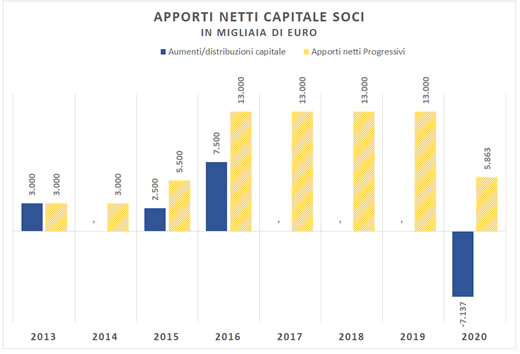 Tabella 3. Gli apporti netti di capitali all'Hellas Verona negli anni di presidenza Setti