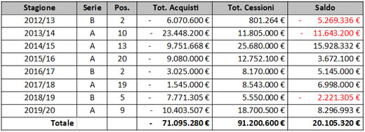 Tabella 4. Totale acquisti e cessioni Hellas Verona negli anni di presidenza Setti