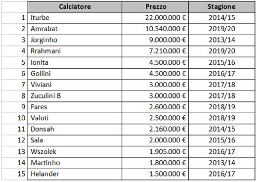 Tabella 7. Le 15 cessioni più remunerative dell'Hellas Verona negli anni di presidenza Setti