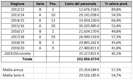 Tabella 8. Incidenza dei costi del personale sul valore della produzione dell'Hellas Verona negli anni di presidenza Setti