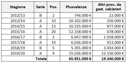Tabella 5. Le plusvalenze e gli altri proventi da gestione calciatori negli anni di presidenza Setti