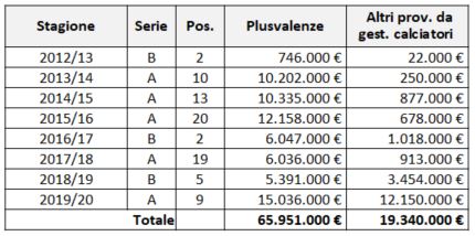 Tabella 5. Le plusvalenze e gli altri proventi da gestione calciatori negli anni di presidenza Setti