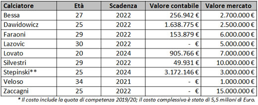 Tabella 8. I calciatori del Verona al 30/06/2020 con valore di mercato superiore ad 1 milione di Euro