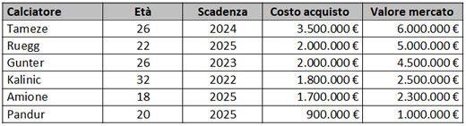 Tabella 9. Nuovi acquisti 2020/21 di proprietà