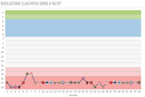 Evoluzione classifica